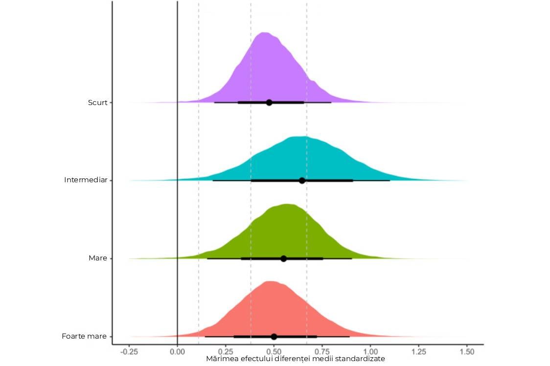 Graficul lungimii pauzei