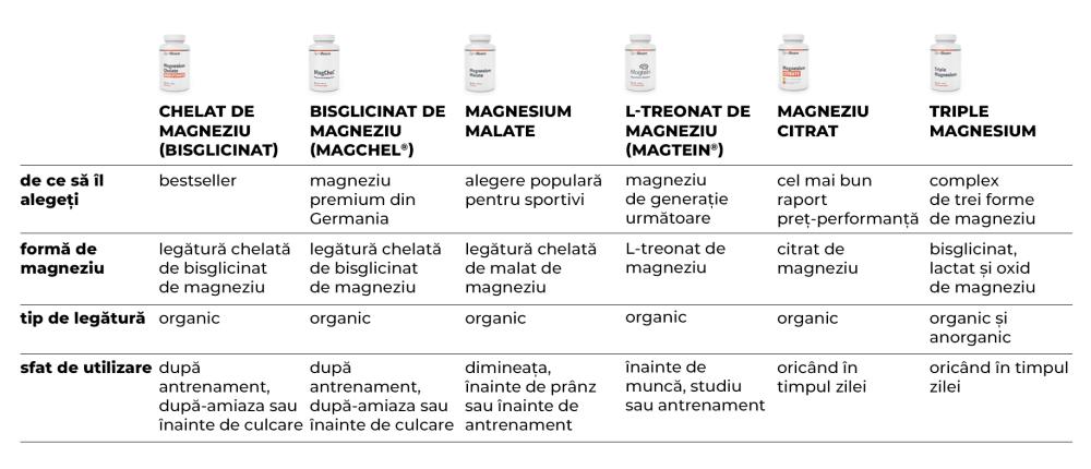MagChel® - bisglicinat de magneziu - GymBeam