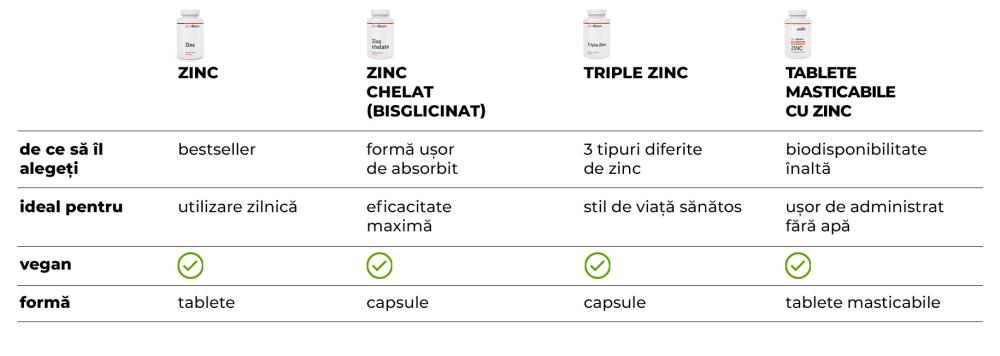 Zinc Chelat (bisglicinat) - GymBeam