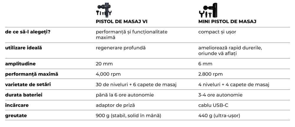 Tabel: Comparație între pistoalele de masaj GymBeam