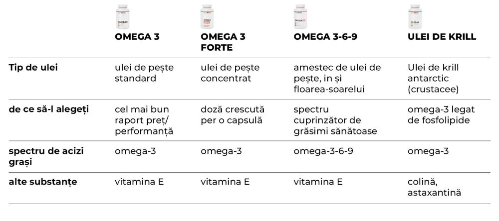 Omega 3 Forte - GymBeam