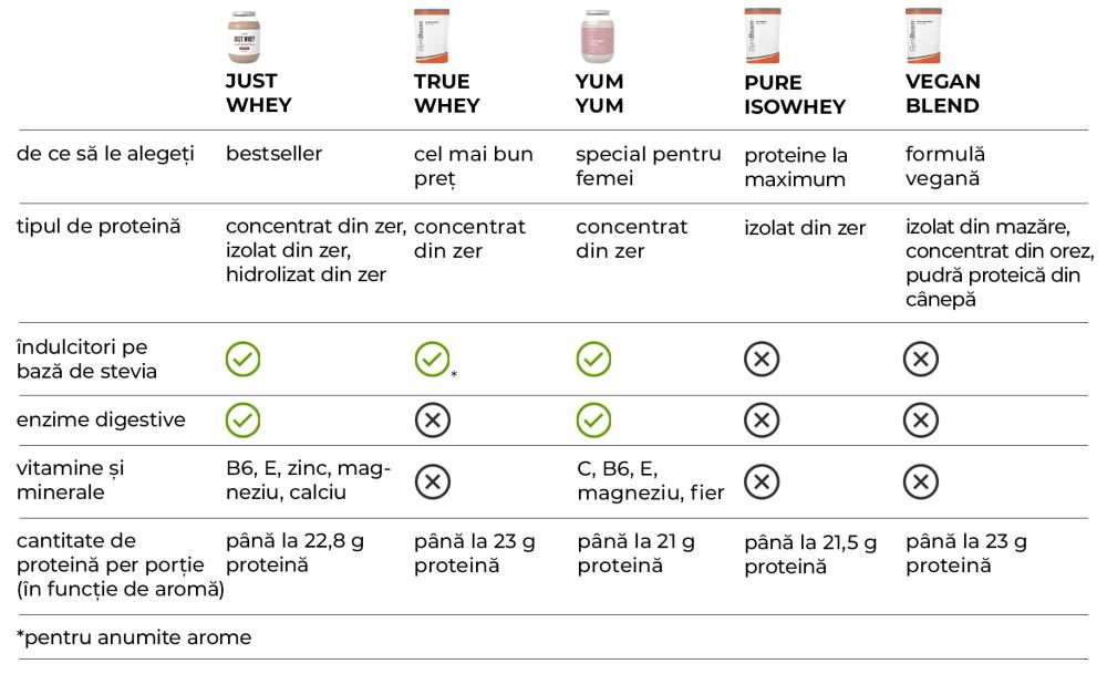 Srovnání nejlepších GymBeam proteinů