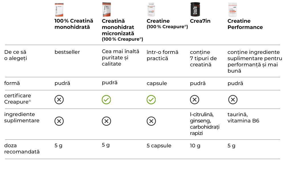 Creatină monohidrată micronizată (Creapure 100%®) - GymBeam