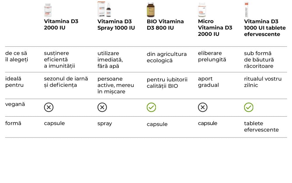 Vitamina D3 2000 IU - GymBeam